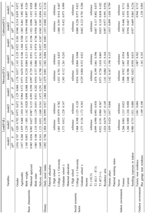 Table 4. Multiple regression analysis about related factors with the blood heavy metal concentration