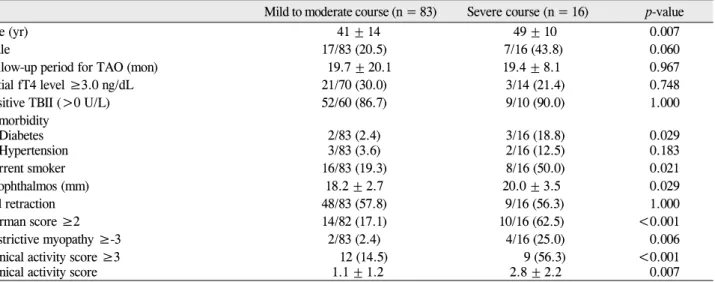 Table 1. Comparison of demographic, clinical, and biochemical features between patients with mild to moderate courses 