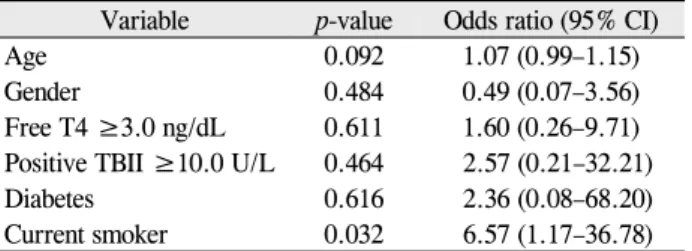 Table 3. Comparison of demographic, clinical, and biochemical features between patients with and without optic 