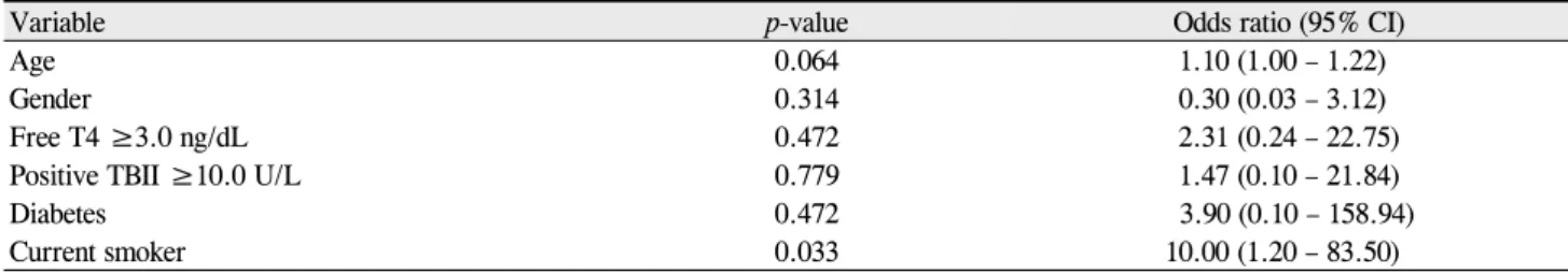 Table 4. Variables predictive of optic neuropathy on multiple logistic regression analysis