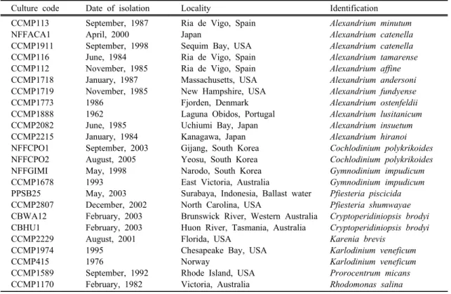 Table 1. Cultures used in this study