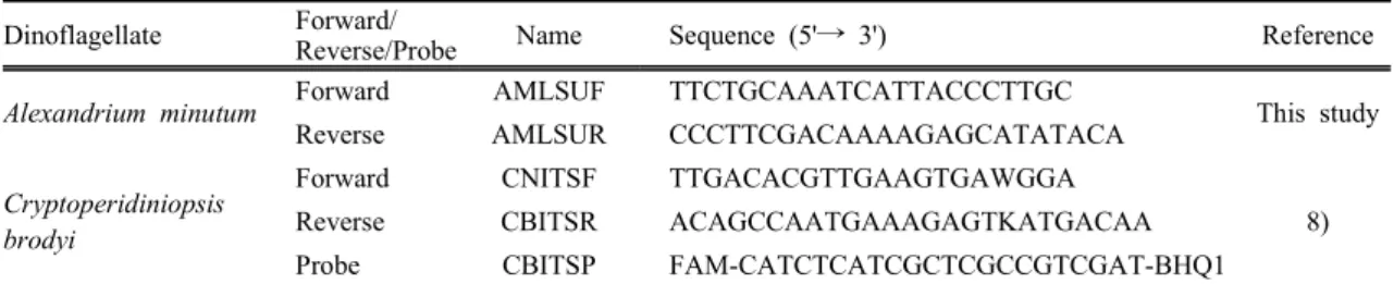 Table 2. Primers for species-specific real-time PCR Dinoflagellate Forward/
