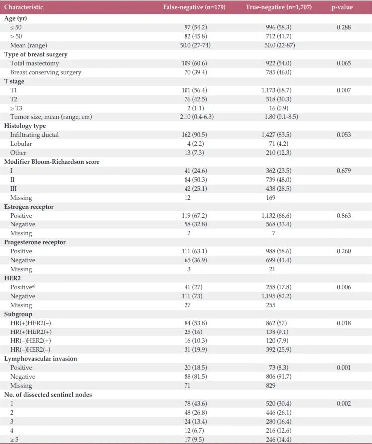 Table 1. Clinicopathological characteristics between false-negative and true-negative group for sentinel lymph node biopsy