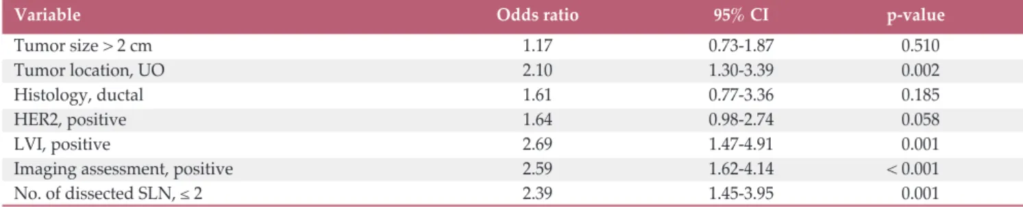 Table 3. Multivariate analysis of prognostic factor for disease-free survival in patients undergoing sentinel lymph node biopsy  