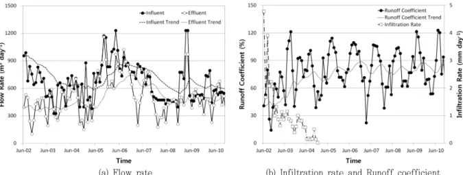 Fig.  4  Long  term  trend  for  (a)  DO  and  (b)  Temperature  in  the  constructed  wetland