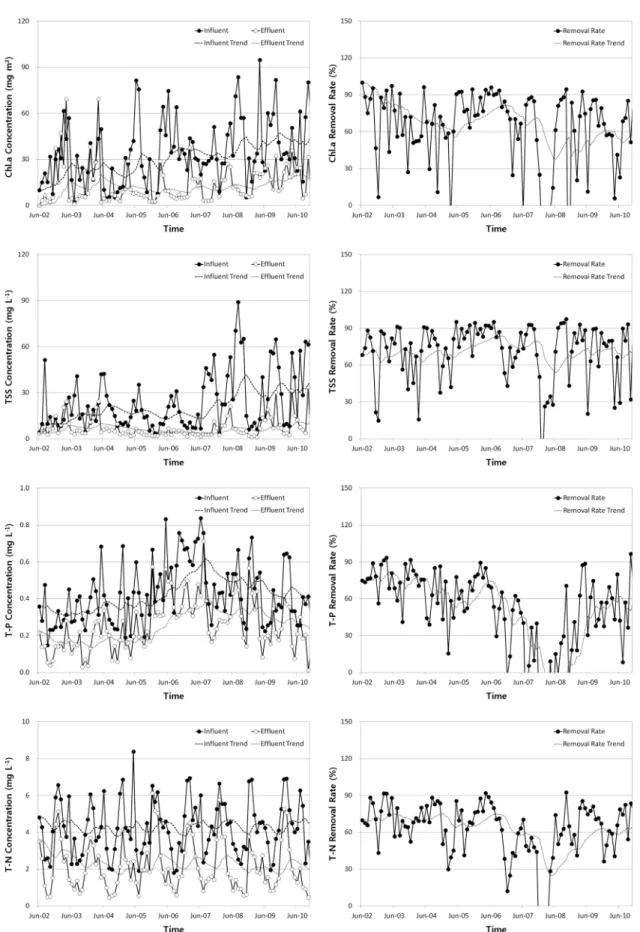 Fig.  5  Long  term  trend  for  Chl.a,  TSS,  T-P  and  T-N  in  the  constructed  wetland