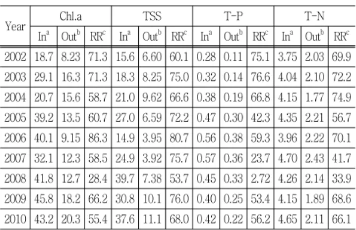 Table  3  Annual  average  for  Chl.a,  TSS,  T-P  and  T-N  in  the  constructed  wetland