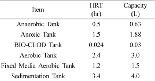 Table 2. Characteristics of the municipal wastewater Parameters Min. ~ Max. Average Conc.