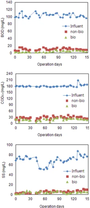 Fig. 4. Variation of influent and effluent concentration for BOD, CODCr and SS with BIO-CLOD addition.
