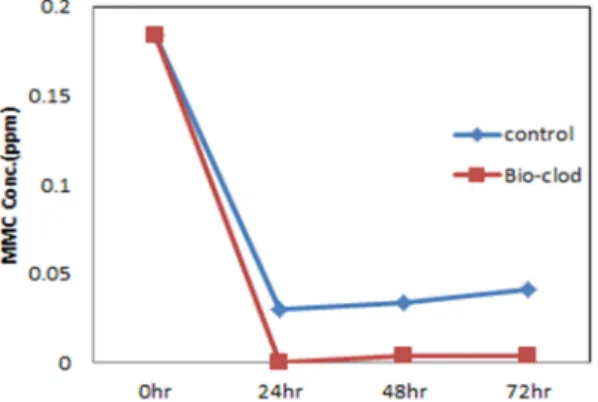 Table 5. Characteristics of wastewater treatment in BIO- BIO-CLOD process