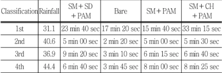 Table  2  Comparison  of  runoff  start  time  Classification Rainfall SM＋SD