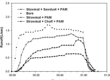 Fig.  2  Variation  graph  of  runoff  at  the  1st  experiment