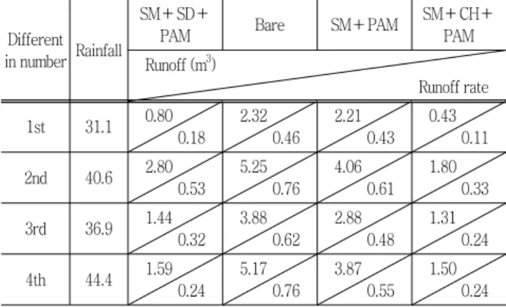 Table  4  Reduction  rate  of  Runoff  and  runoff  rate  according  to  surface  cover