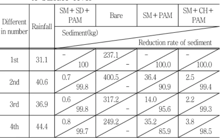 Table  5  Sediment  and  reduction  of  sediment  rate  according  to  surface  cover