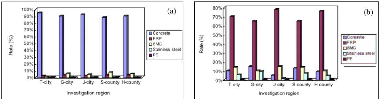 Fig. 3. Regional status of water quality as to investigation points. 같이 H 군 23 건 (46%), S 군 17 건 (34%) 및 G 시 16 건 순으로 나타났고 시가 가장 낮은 것으로 조(32%)J 사되었다 