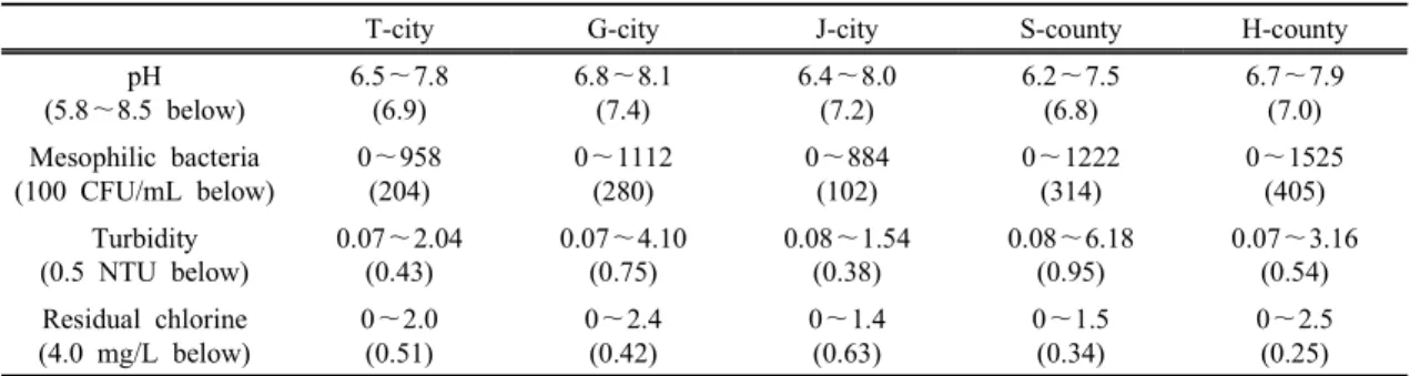Fig. 5. Detection number and frequency rate as to the concentration range of items in the water tank: (a) pH, (b) mesophilic bacteria, (c) turbidity and (d) residual chlorine.