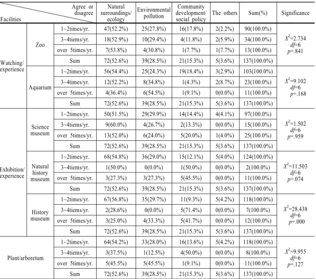 Table 7. The relations between using experience of facilities and desirable areas of environmental education Agree or disagree Facilities Natural surroundings/ecology Environmentalpollution Community development/social policy