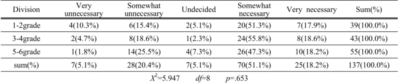 Table 4. The reflection of the characteristics of community surroundings on environmental education