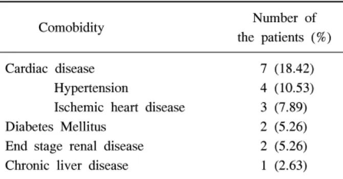 Table  2.  Comorbidity  of  patients  with  anastomosis  leakage 