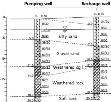 Fig.  1  Borehole  information  for  pumping  and  recharge