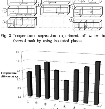 Fig.  4  Temperature  difference  between  highest  and  lowest  temp.  chamber  in  thermal  tank 
