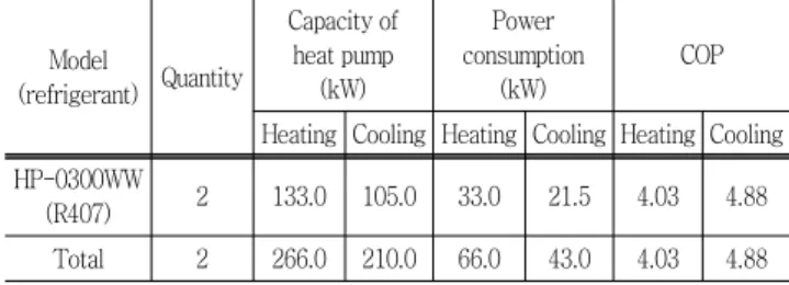 Table  3  Design  flow  in  the  ground  side  and  the  load  side  depending  on  performance  of  heat  pump,  design  temperature  of  cold/warm  water 