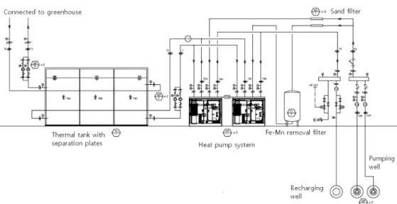 Fig.  8  Design  drawing  for  site  application  of  ground  filtration  water  heat  source  heat  pump 2)  축열조  현장설치  격판분리  축열조는  가로  3.2  m×세로  10.0  m×높이  3.5  m  로  구성하여  총  축열용량이  110  m 3 이  되도록  설치하였고  축열 조  내부에는  단열격판을  3.3  m  간격으로  2개를  두어  고온부
