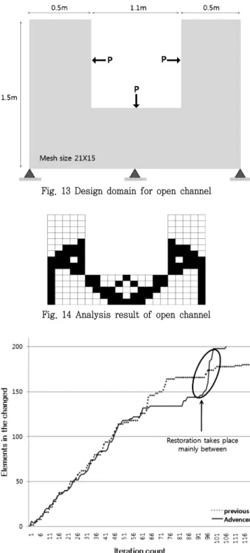 Fig.  13  Design  domain  for  open  channel