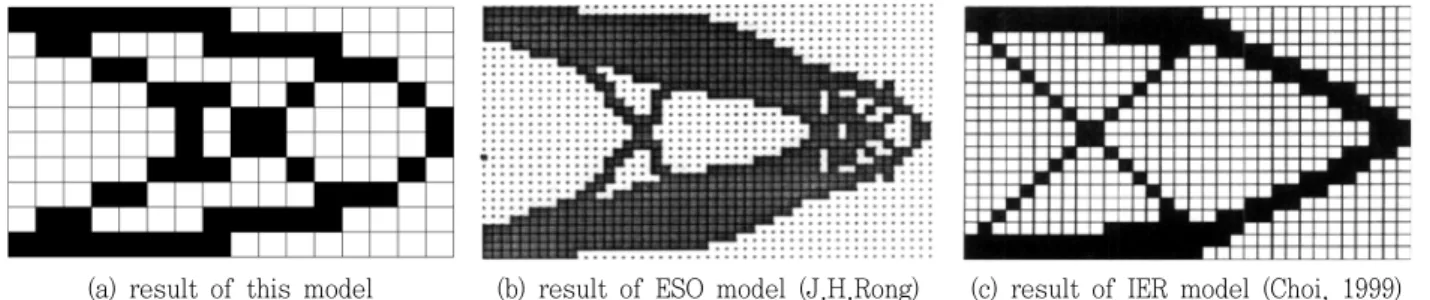 Fig.  9  Design  domain  for  the  Michell  type  structure
