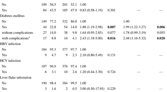Table  3.  Comparison  of  Risk  Factors  in  Patients  with  Intrahepatic  Cholangiocarcinoma  and  Matched 