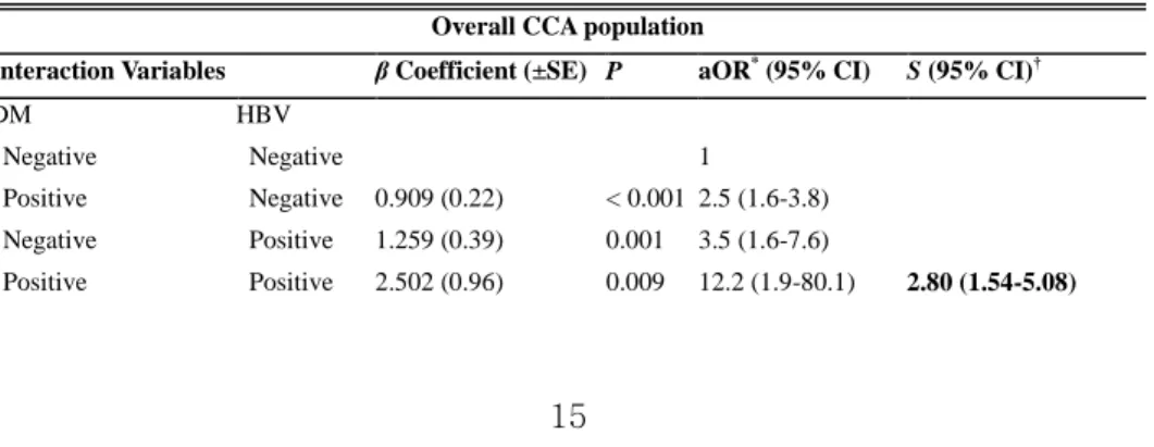 Table 4. Interaction of Risk Factors for Cholangiocarcinoma: Logistic Regression Analysis  with 