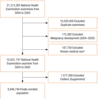 Fig. 1.  Flow chart of subjects included in analysis of colorectal can- can-cer risk factors
