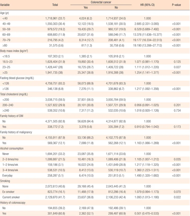 Table 2.  Incidence and risk factors of colorectal cancer in men (n=5,105,889)