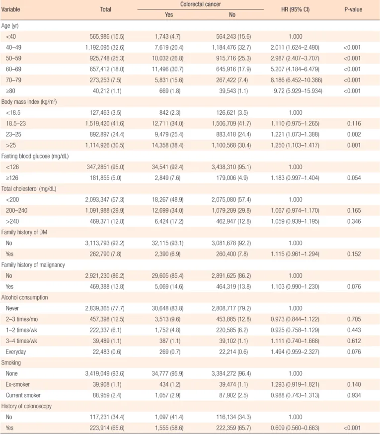 Table 3.  Incidence and risk factors of colorectal cancer in women (n=3,654,706)
