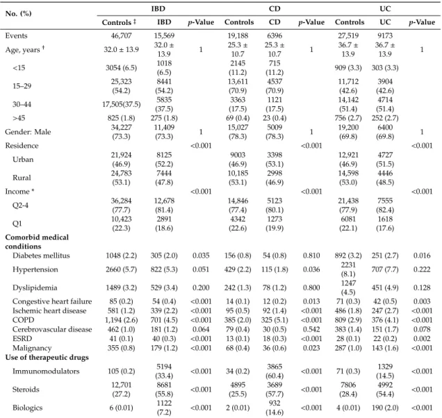 Table 1. Baseline characteristics of the study population.