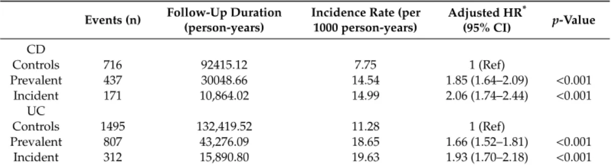 Table 3. Incidence and risk of depression in patients with inflammatory bowel disease compared to the general population.