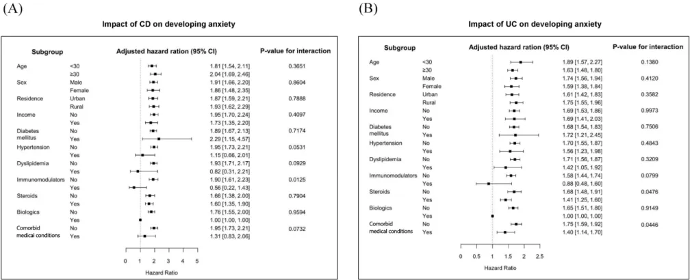 Figure 2. Subgroup analysis for the risk of anxiety in patients with (A) Crohn’s disease; and (B) ulcerative colitis compared to control groups