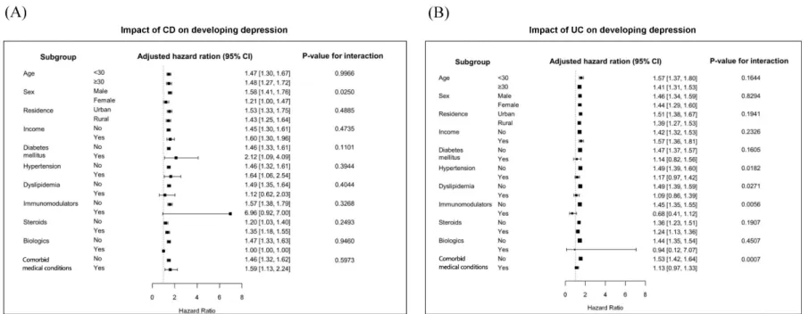 Figure 3. Subgroup analysis for the risk of depression in patients with (A) Crohn’s disease; and (B) ulcerative colitis compared to control 