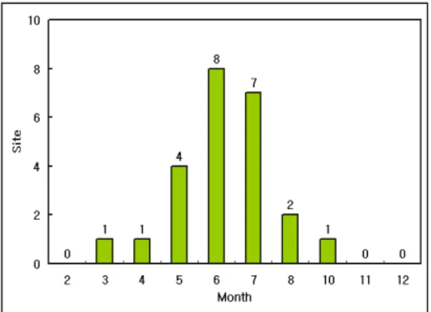 Fig. 4. Monthly distribution of COD, BOD, DO and SS concentration.