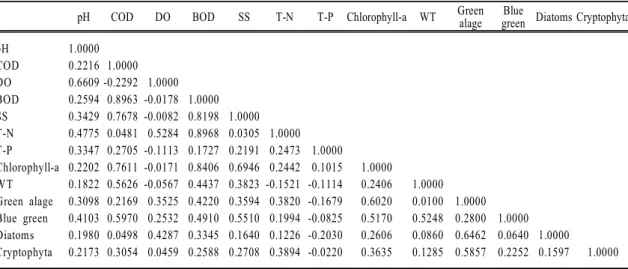 Table 4. The correlation coefficient of test items