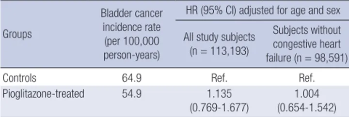 Table 2. Incidence rates of bladder cancer according to pioglitazone treatment Groups Bladder cancer incidence rate  (per 100,000  person-years)