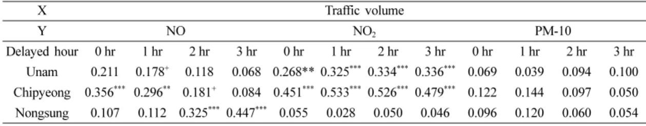 Table 5.  Correlation coefficient between traffic volume and air pollutants during 7 th  to 20 th  Oct 2012 containing mist, haze and rainy days