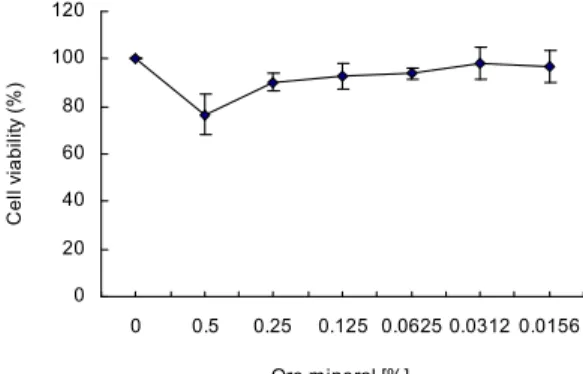 Fig. 1 rat basophilic leukemia cell line 세포주에 다양한 농도로 희석한 광물성 RBL-2H3 미네랄을 처리한 후 세포생존율을 측정한 결과를 보여준다 그 결과 광물성 미네랄 농도가 