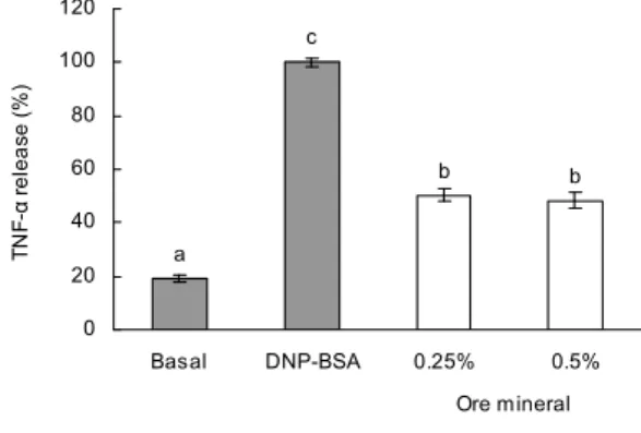 Fig. 3. Effects of ore minerals on the IL-4 release in RBL-2H3 cell.
