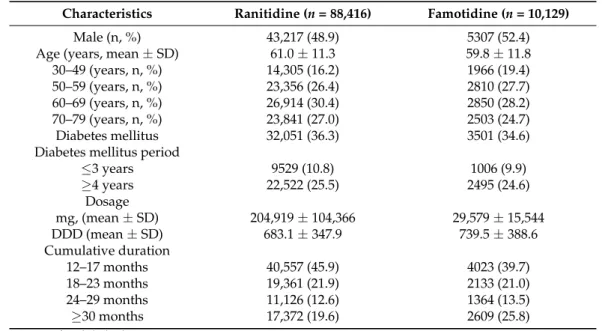 Table 1. Baseline characteristics of the cohort of ranitidine and famotidine users.