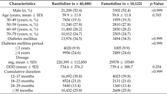 Table 2. Baseline characteristics of a 4:1 matched cohort (age, sex, DM, and cumulative duration) of ranitidine and famotidine users.