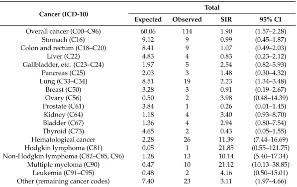 Table 2. Estimation of cancer risk in AAV patients.