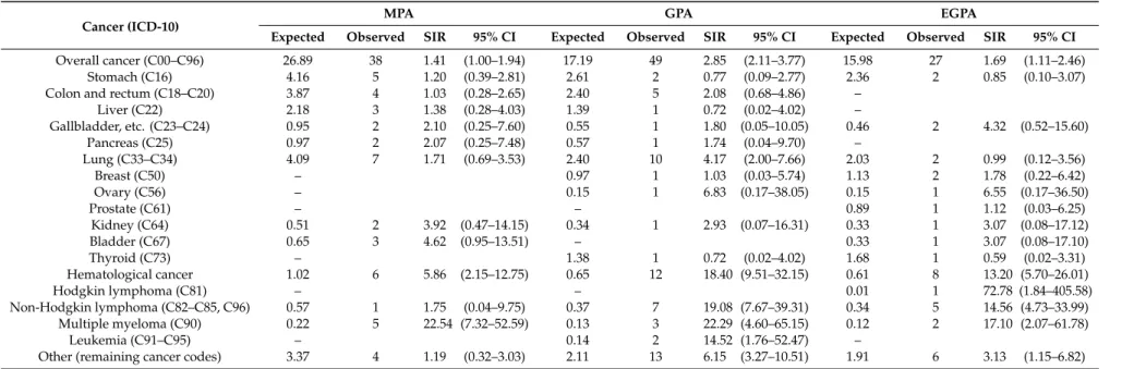 Table 4. Cancer-specific risk based on subgroups of AAV.