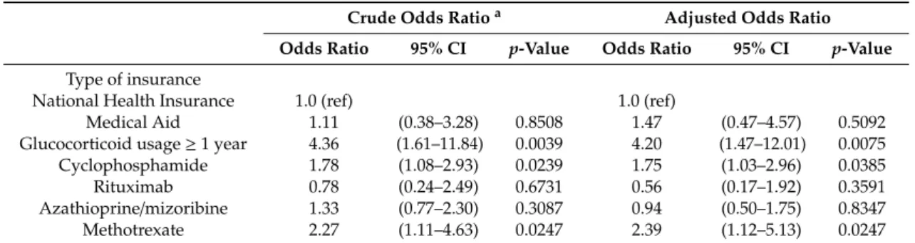 Table 5. Factors associated with the development of cancer among patients with AAV.