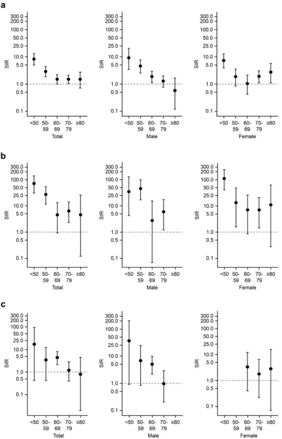 Figure 1. Risks of overall, hematologic, and lung cancers according to age groups. The standardized  incidence ratios of (a) overall, (b) hematologic, and (c) lung cancers were assessed in the patients with  AAV according to age groups